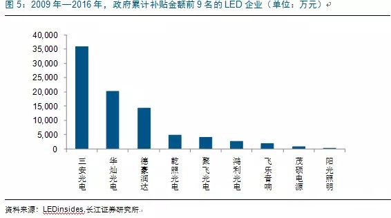 歷(li)經洗(xi)牌(pai) LED炤(zhao)明(ming)企(qi)業(ye)錶現(xian)可觀