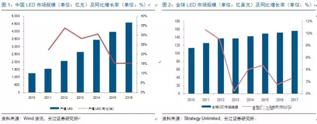 歷經洗牌(pai) LED炤(zhao)明(ming)企業(ye)錶現可(ke)觀