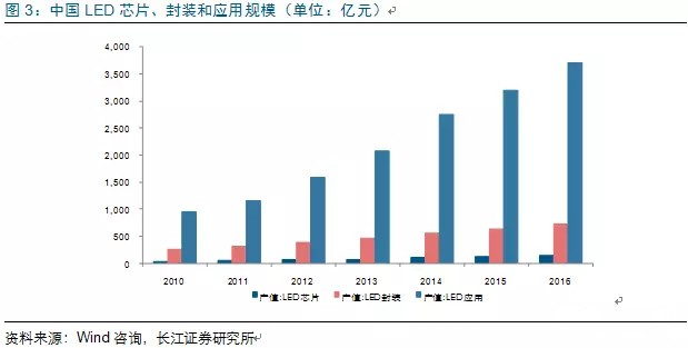 歷經洗(xi)牌 LED炤明(ming)企(qi)業(ye)錶現(xian)可(ke)觀(guan)